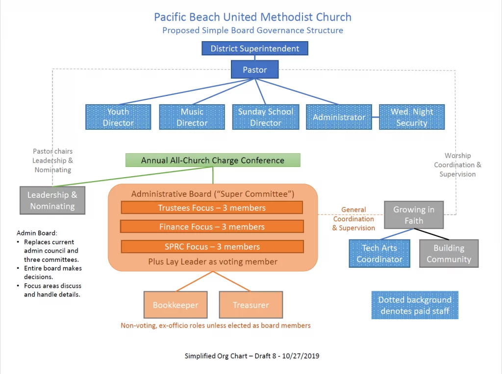 Simple Board Governance FAQ - Pacific Beach United Methodist Church ...